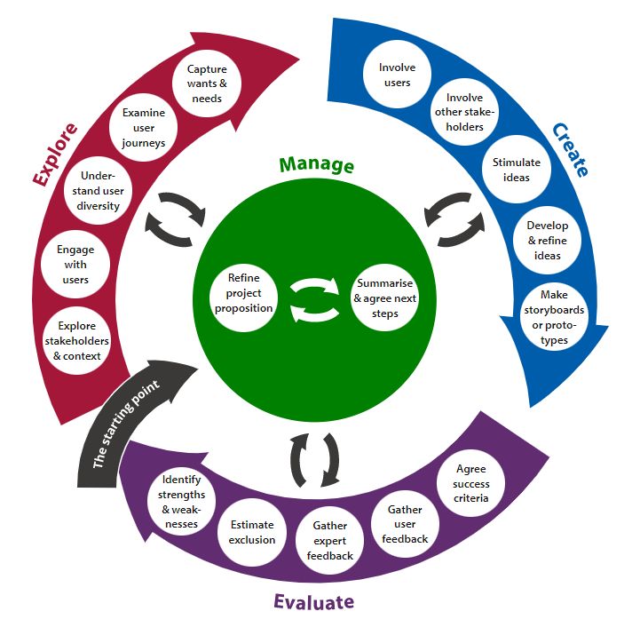 Inclusive design wheel - Dignity Toolkit